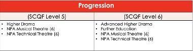 Drama progression