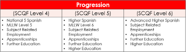 Spanish progression