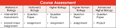 Biology assessment