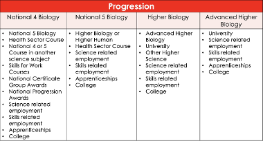 Biology progression