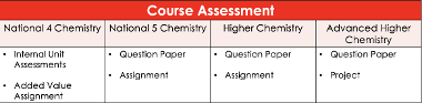 Chemistry assessment