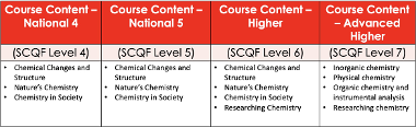 Chemistry content