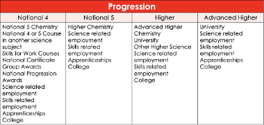 Chemistry progression