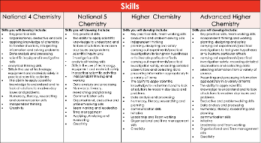 Chemistry skills
