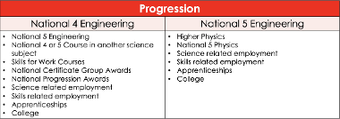 Engineering progression