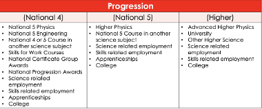 Physics progression