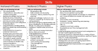 Physics skills