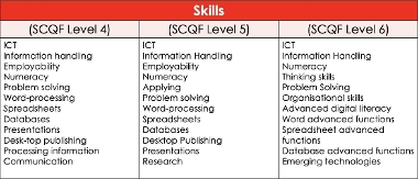 Admin skills