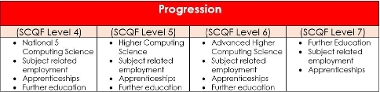Computing progression
